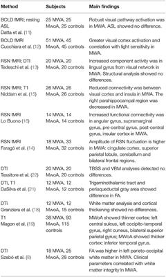 Are Migraine With and Without Aura Really Different Entities?